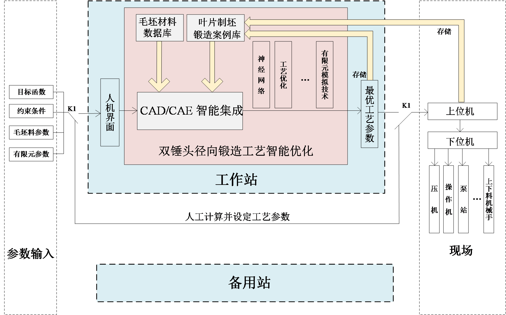 徑向鍛造工藝智能優(yōu)化系統(tǒng)組成圖.png